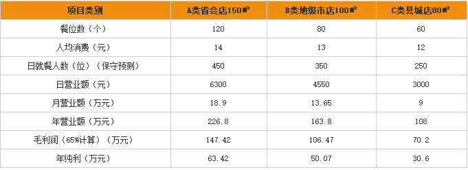 二两三两火锅<a href='https://www.mxjmw.com/mixianjiameng/' target='_blank'><u>米线加盟费</u></a>用