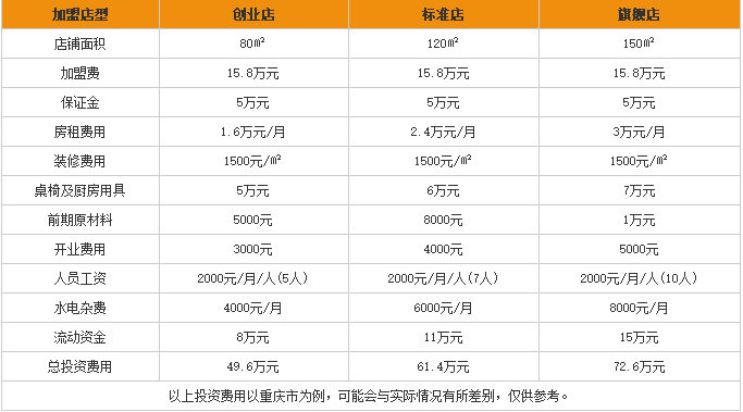 林妹妹沾水米线加盟费