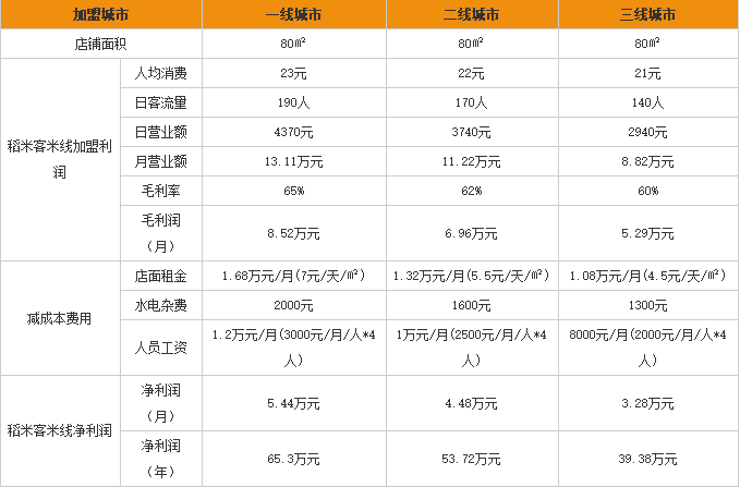 稻米客米线加盟利润