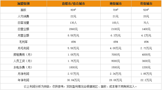 悦丫丫<a href='https://www.mxjmw.com/mixianjiameng/1312.html' target='_blank'><u>过桥米线加盟费</u></a>