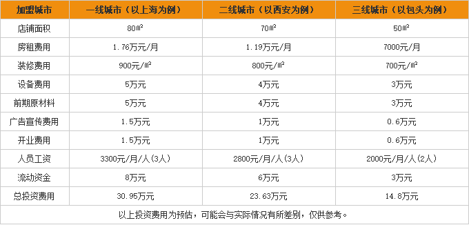 秀才<a href='https://www.mxjmw.com/mixianjiameng/1312.html' target='_blank'><u>过桥米线加盟费用</u></a>表