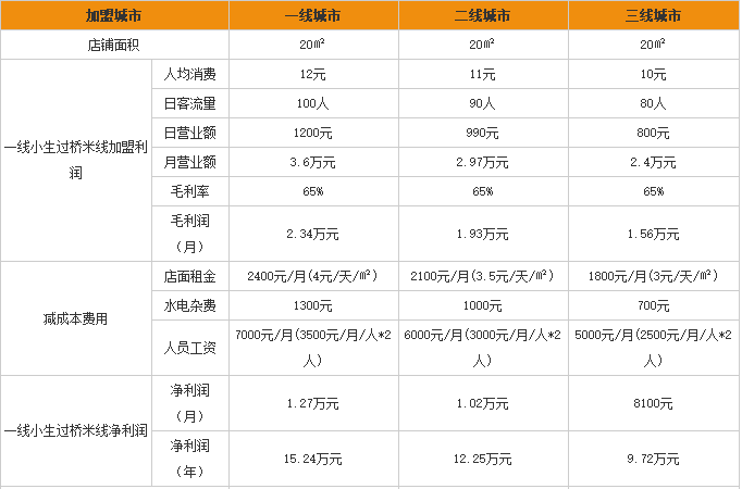 开一家一线小生米线加盟店利润