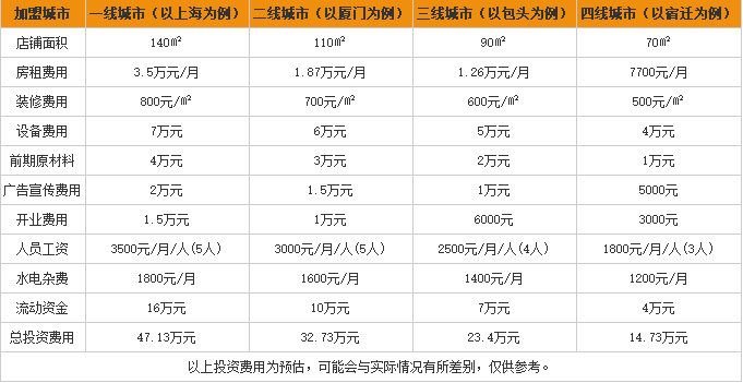 元享米线加盟费