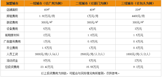 锦祥米线加盟费用