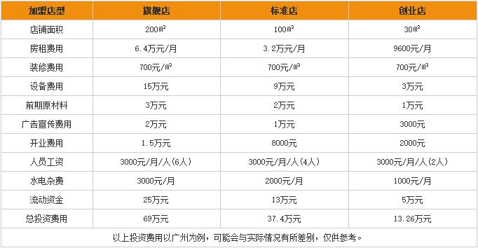 碧海云<a href='https://www.mxjmw.com/pp/xiangguoqiao/' target='_blank'><u>香过桥米线加盟</u></a>费用表