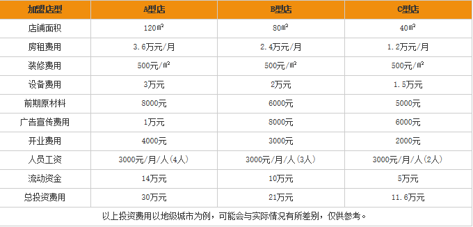 盛景云南<a href='https://www.mxjmw.com/mixianjiameng/1312.html' target='_blank'><u>过桥米线加盟费用</u></a>表