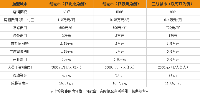 线上花甲米线加盟费用表