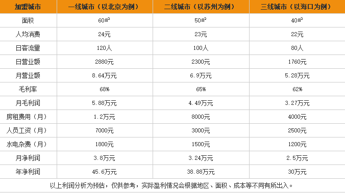 线上花甲米线加盟利润表