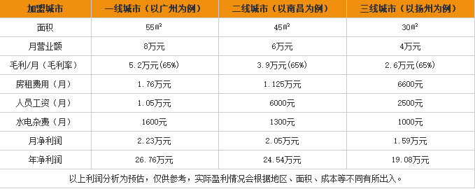 青青桂林米粉加盟利润表