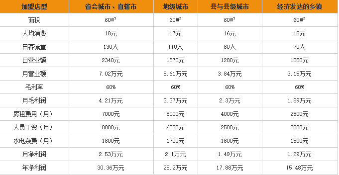 卓记米粉加盟利润表