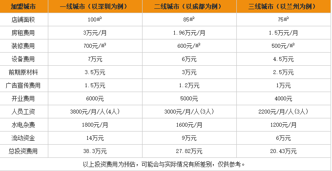 遵义虾子羊肉粉加盟费用表