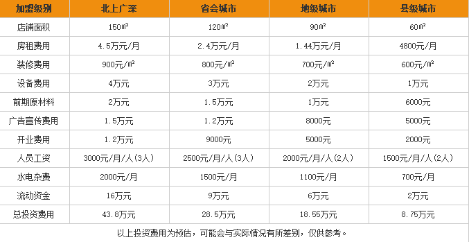 石记米粉加盟费用表