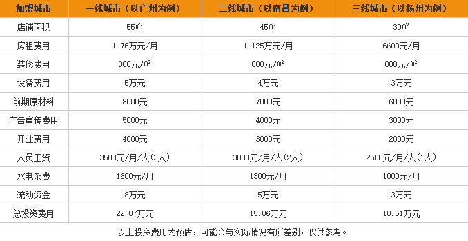 猪霸王米粉加盟费用表