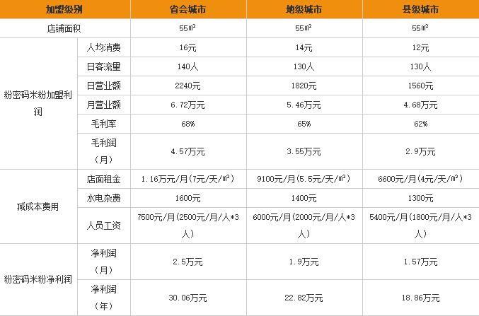 粉密码米粉加盟利润表