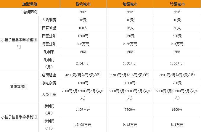 小桂子桂林米粉加盟利润表