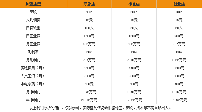 五谷鱼粉加盟利润表