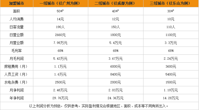 鱼线牵酸菜鱼米线加盟利润表