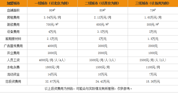 杜中记酱肉粉加盟费用表