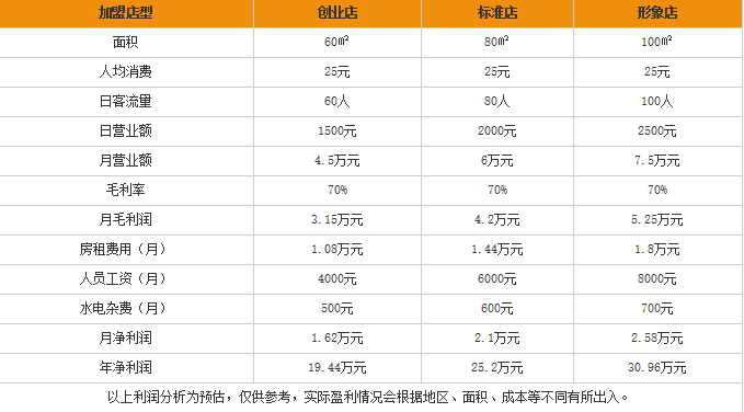 阿娇过桥米线加盟利润表