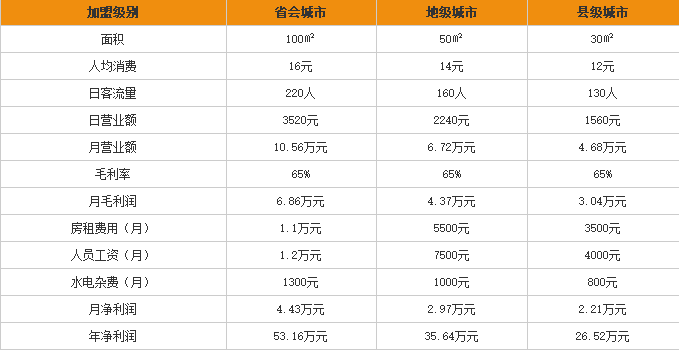 香妃米线加盟利润表