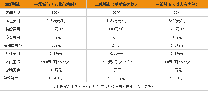 香满屋过桥米线加盟需用表