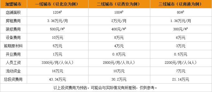 一锅<a href='https://www.mxjmw.com/pp/xiangguoqiao/' target='_blank'><u>香过桥米线加盟</u></a>费用表