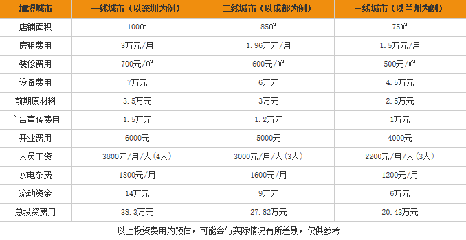 刘师傅米线加盟费用表