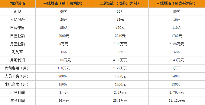 渝辣记米线大咖加盟利润表