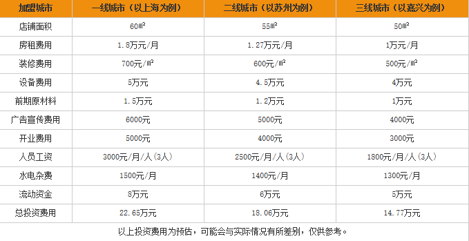 渝辣记米线大咖加盟费用表