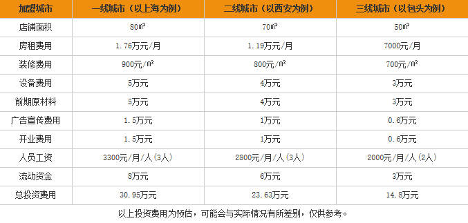 源魏<a href='https://www.mxjmw.com/mixianjiameng/1312.html' target='_blank'><u>过桥米线加盟费</u></a>用表