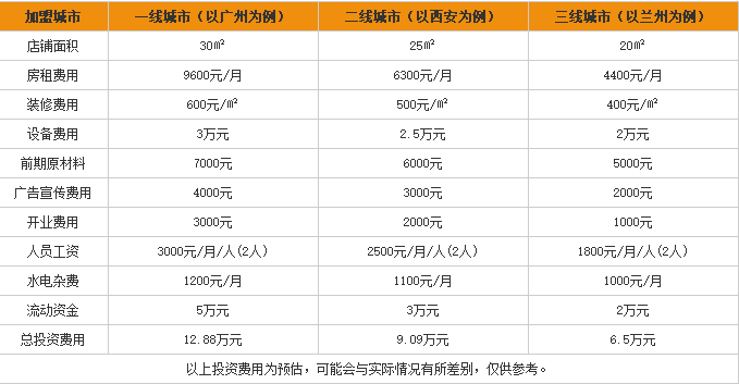 滇趣米线加盟费用表