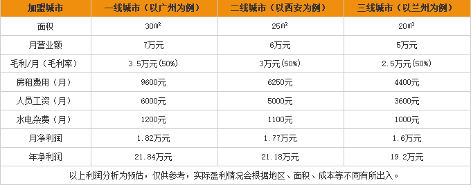 滇趣米线加盟利润表