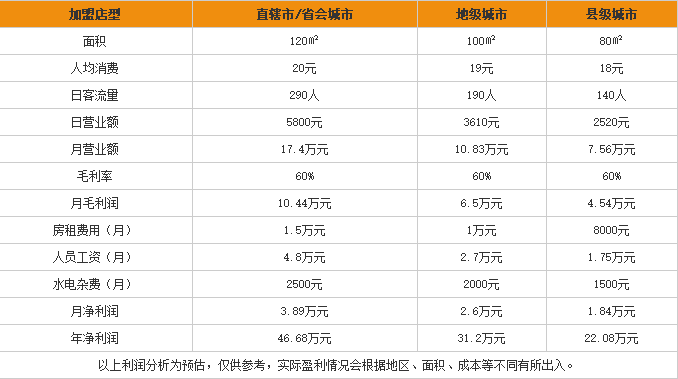 零到久过桥米线加盟利润表