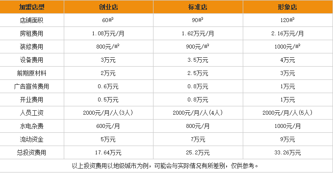 恒信<a href='https://www.mxjmw.com/mixianjiameng/1312.html' target='_blank'><u>过桥米线加盟费用</u></a>表