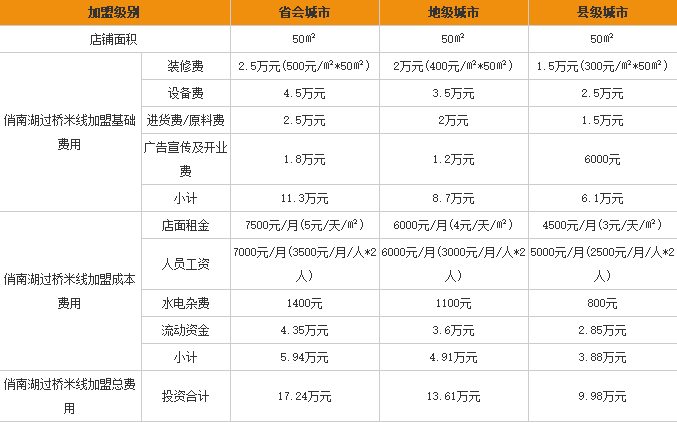 俏南湖<a href='https://www.mxjmw.com/mixianjiameng/1312.html' target='_blank'><u>过桥米线加盟费</u></a>用表