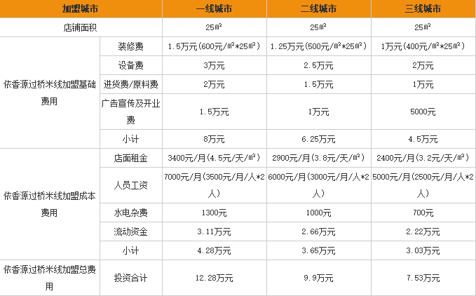 依香源<a href='https://www.mxjmw.com/mixianjiameng/1312.html' target='_blank'><u>过桥米线加盟费</u></a>用表