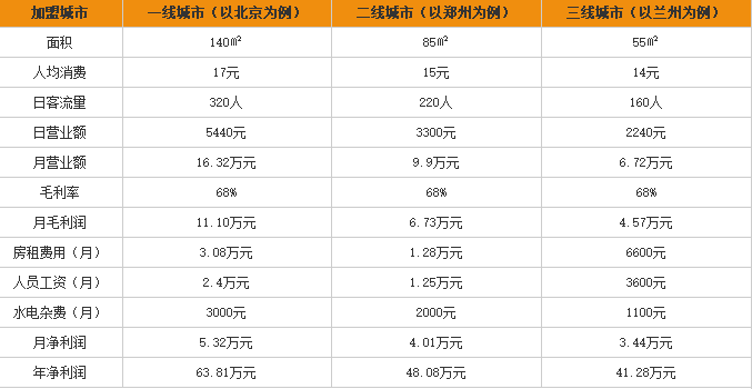 阿生哥柳州螺蛳粉加盟利润表