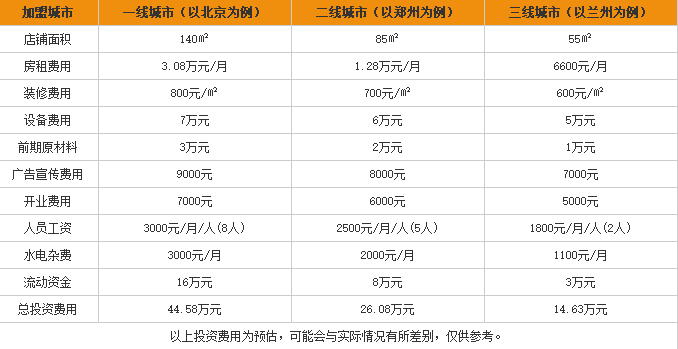 阿生哥柳州螺蛳粉加盟费用表