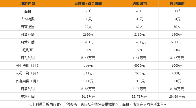 喵小馋土豆粉加盟利润表