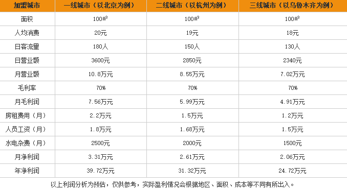 山人瑶稻粉加盟利润表