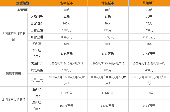 世华陈凉粉加盟利润表