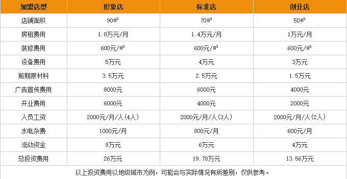 超仔米线加盟费用表