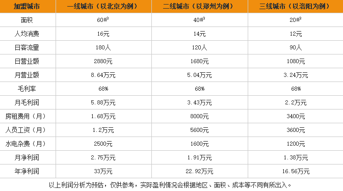 三娘米线加盟利润表