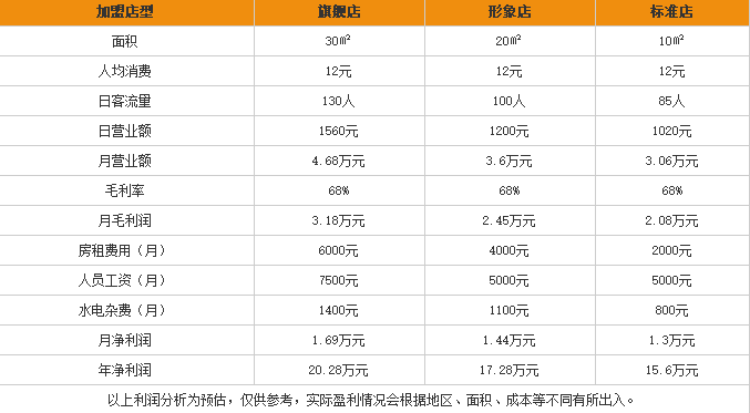 秦记过桥米线加盟利润表