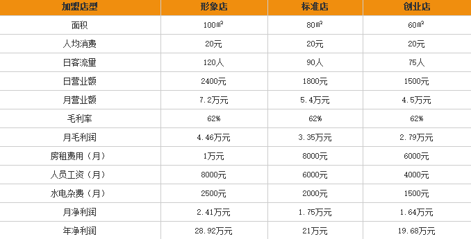 东北人过桥米线加盟利润表