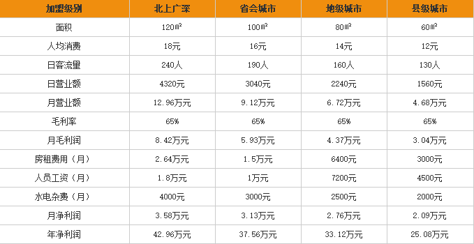 八品过桥米线加盟利润表