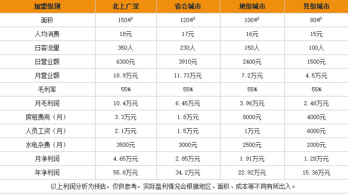 桥之情过桥米线加盟利润表