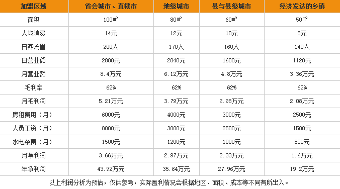 尝香丝过桥米线加盟利润表