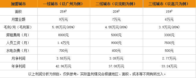 石磨坊米粉加盟利润表