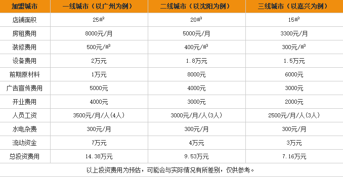 石磨坊米粉加盟费用表